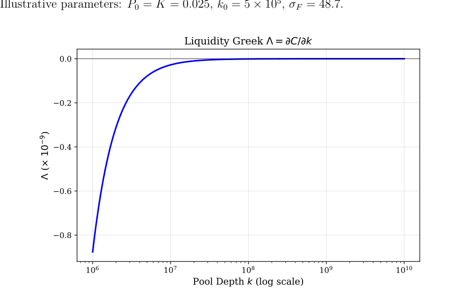 Liquidity Greek vs глубина пула