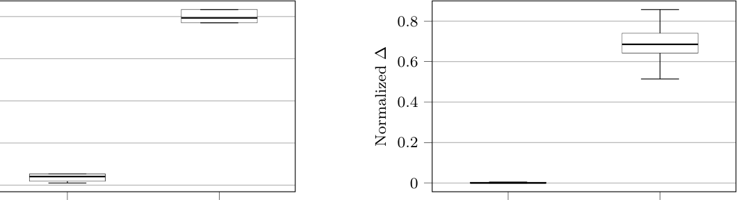 Edgeworth Bertrand: boxplots Δ