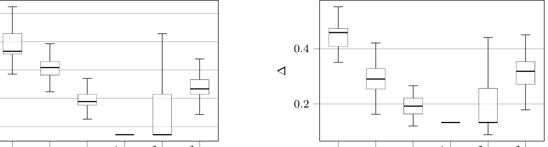 Standard Bertrand: RPDI и Δ по state definitions