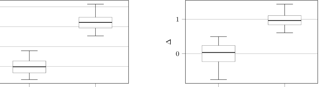 Logit Bertrand: boxplots нормализованной прибыли Δ TQL vs DQN и TQL vs PPO
