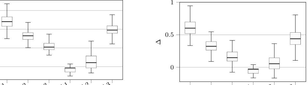Logit Bertrand: boxplots RPDI и Δ по определениям состояния