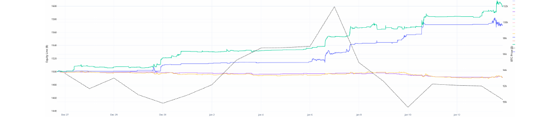 Кривые капитала статистических моделей против цены BTC, старт 1500 USD