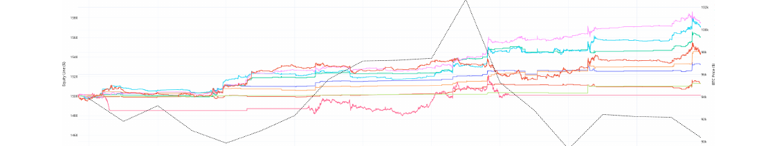 Кривые капитала ML-моделей против цены BTC