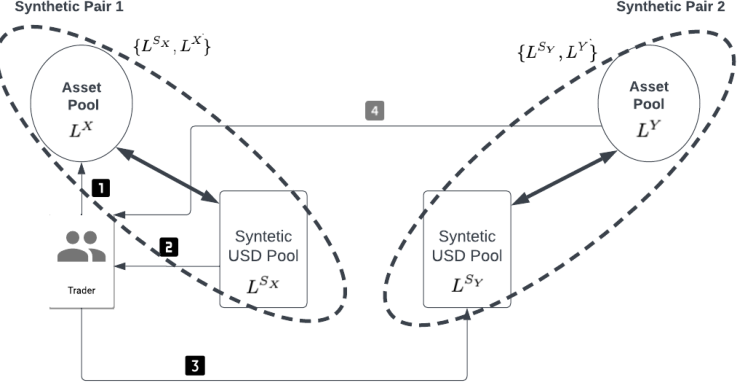 Synthetic Pools