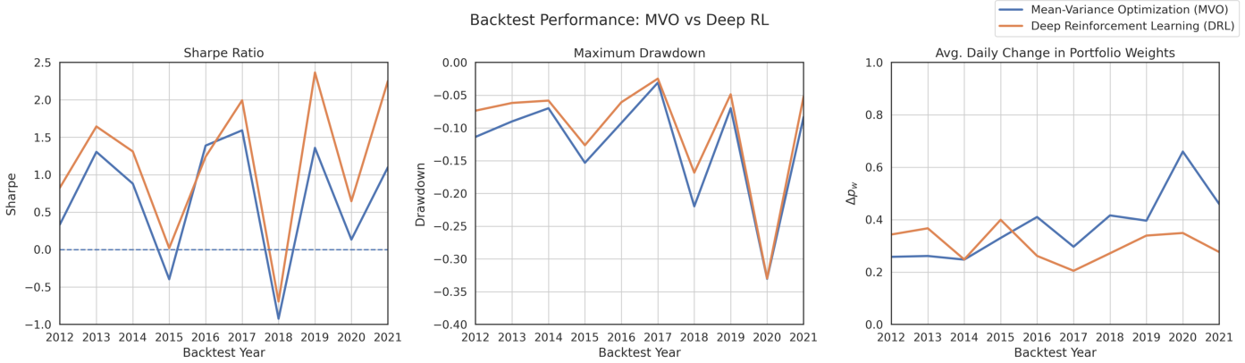 Рисунок 2. Результаты бэктеста: MVO vs DRL