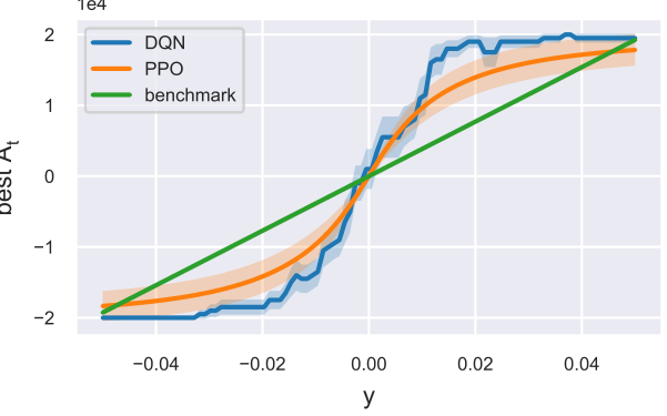 Рисунок 4. Greedy политики DQN и PPO
