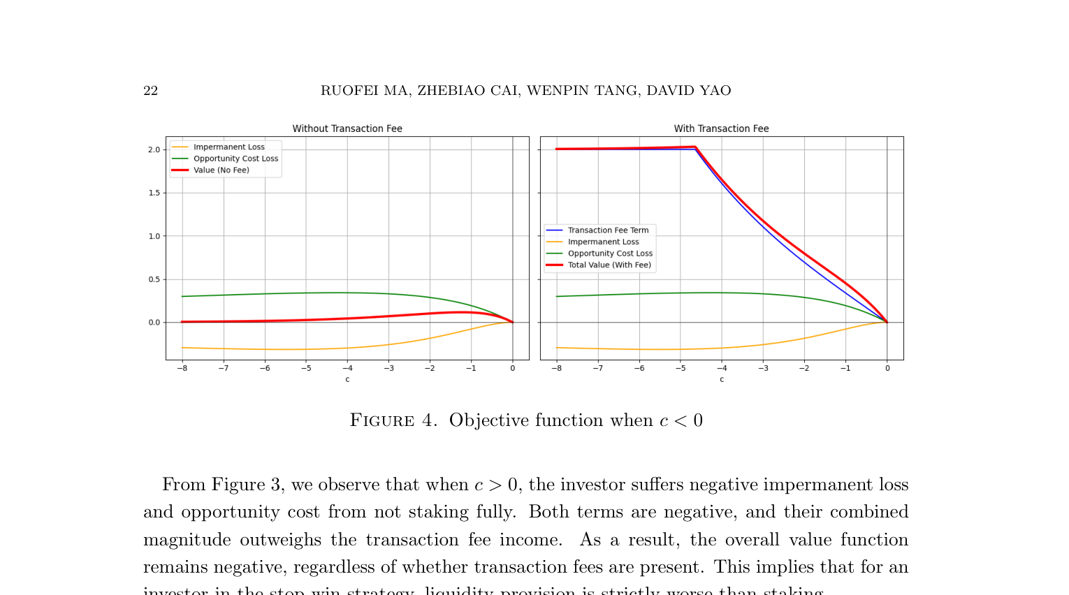 Objective function при c<0