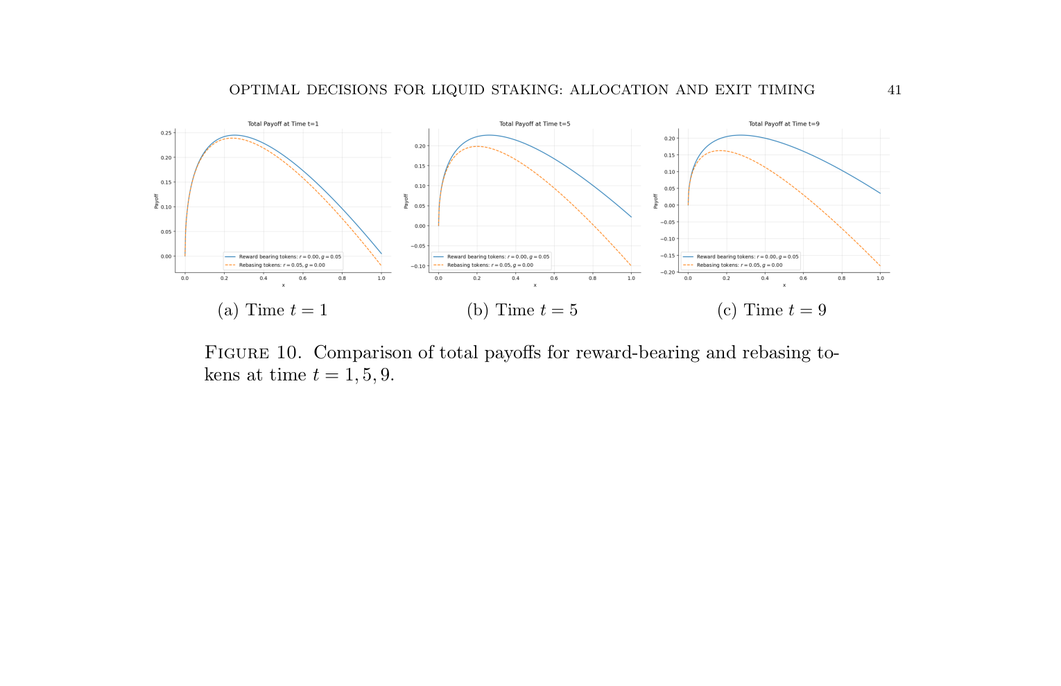 Декомпозиция total payoff для reward-bearing tokens