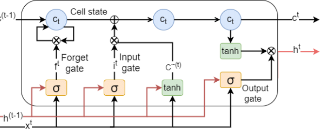 LSTM cell