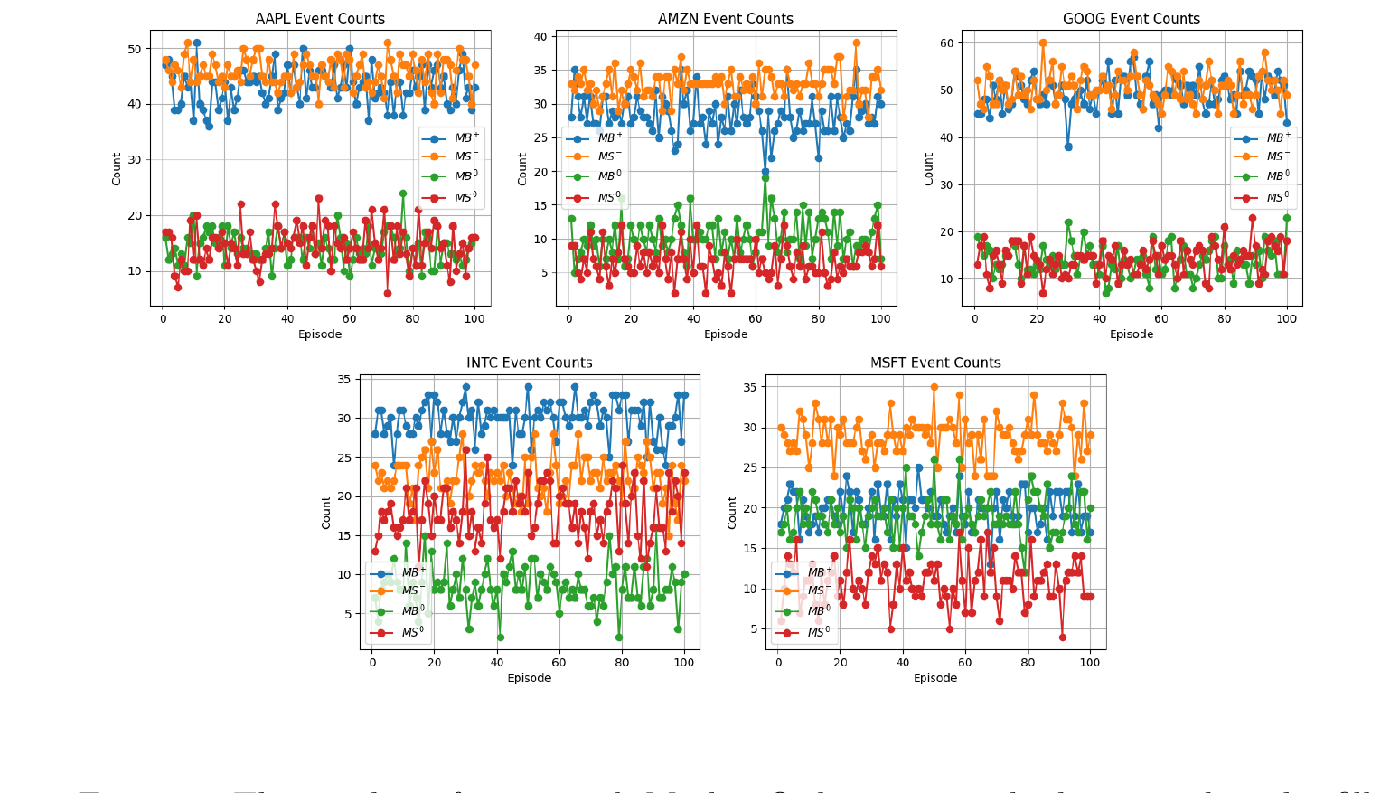 Число исполнений по типам рыночных заявок на симулированных данных