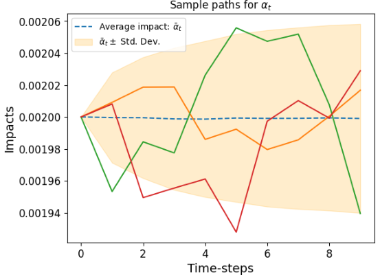 Рисунок 8. Стохастический impact, сильная mean reversion