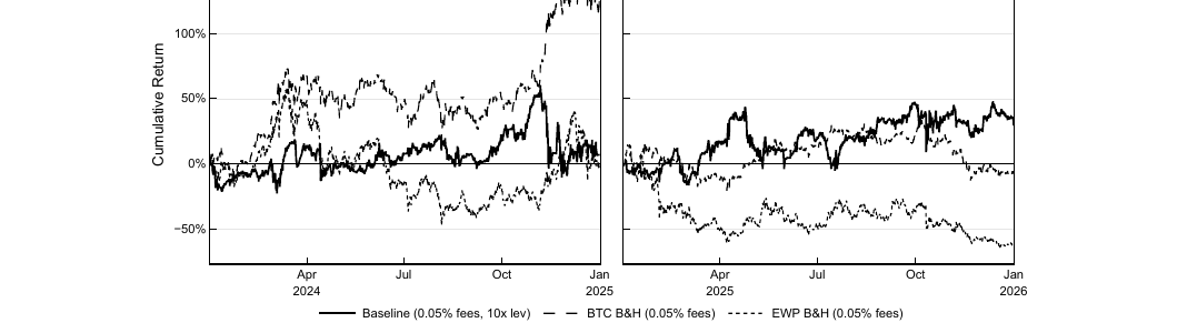 Кумулятивная доходность бейзлайна 2024 и 2025 против BTC и равновзвешенного портфеля