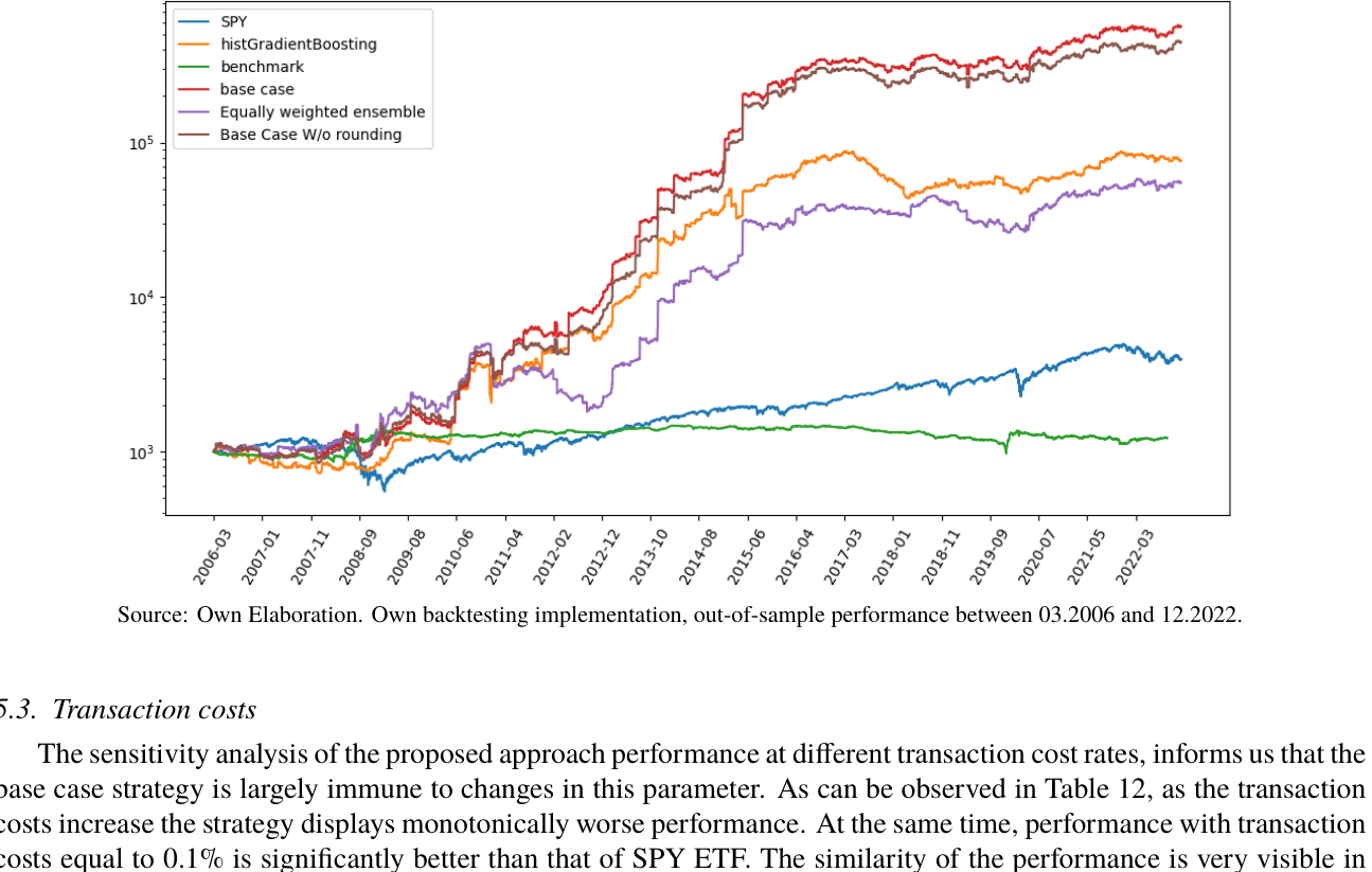 Equity curves анализа транзакционных издержек