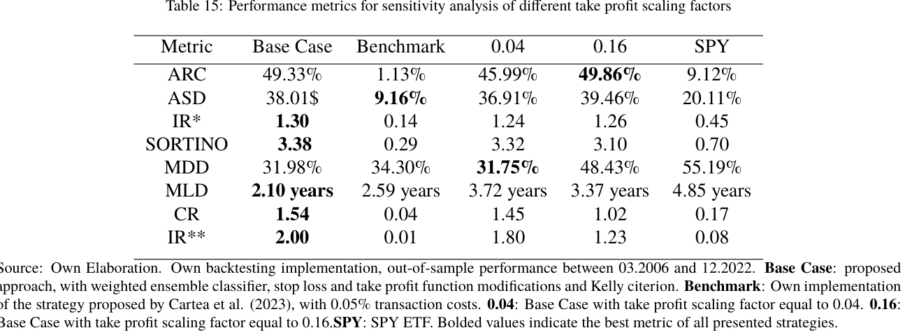 Equity curves анализа take profit