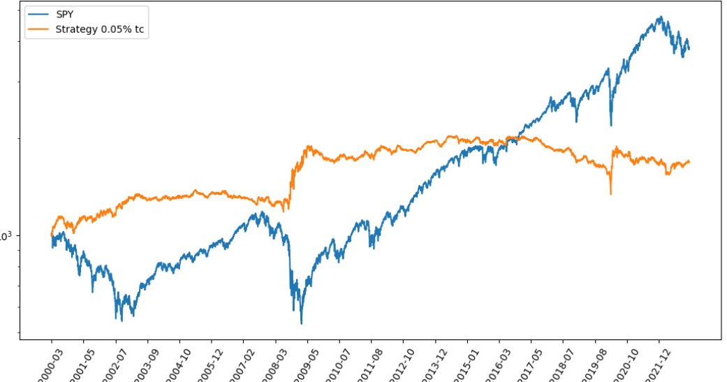 Equity curve с издержками 0.05%