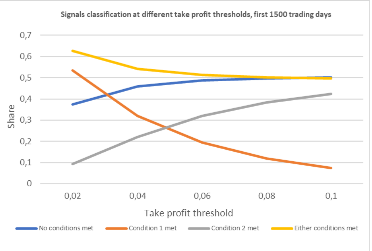 Доля сигналов по порогу take profit