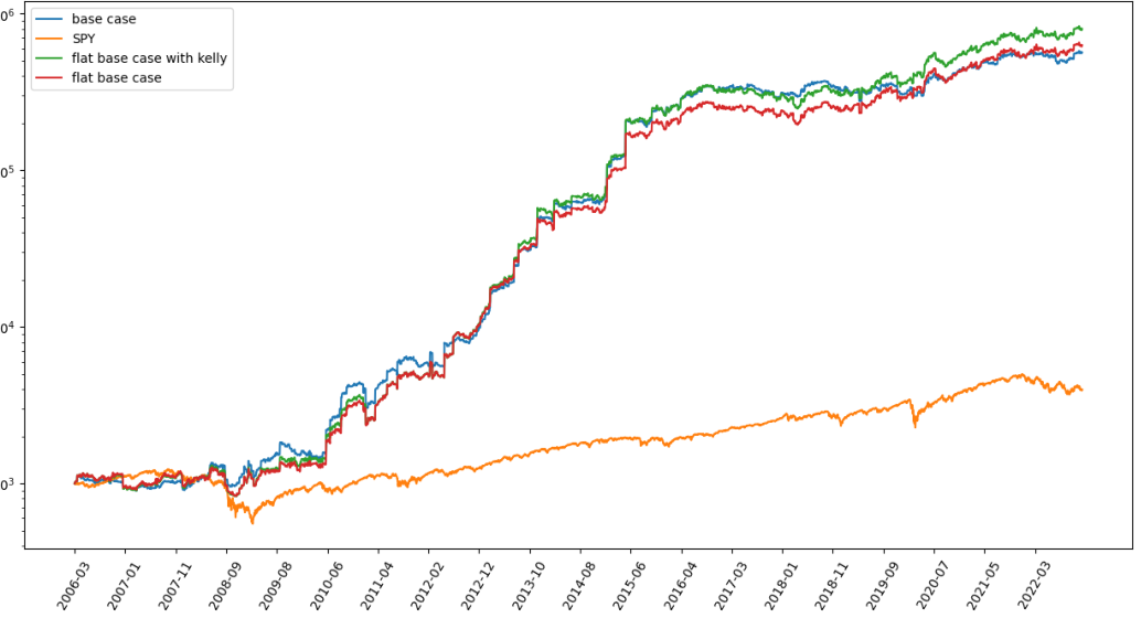 Equity curves анализа stop/take profit и Kelly