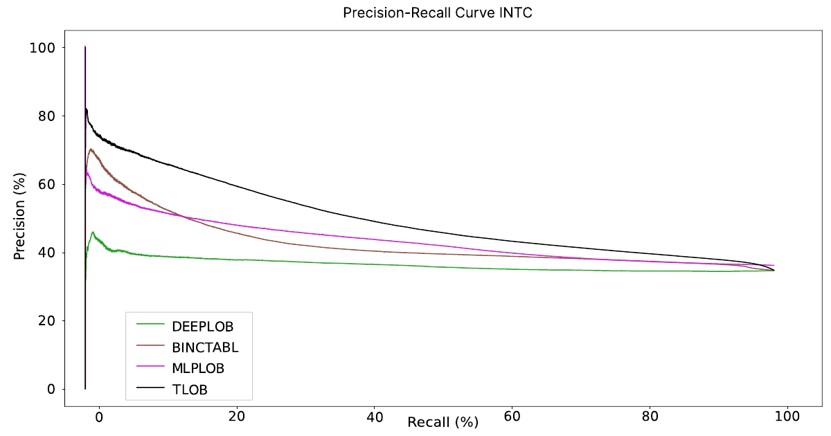 Precision-Recall INTC
