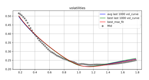 Рисунок 6. Skew, DDPG