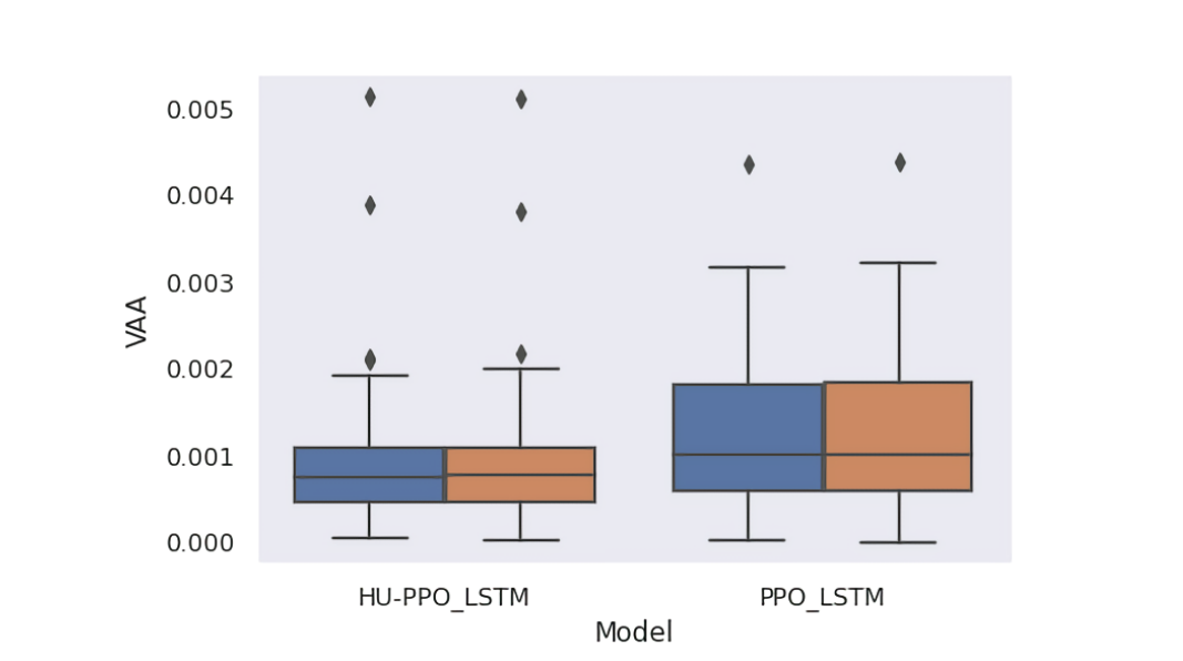 VAA моделей HU-PPO LSTM и PPO LSTM и их альтернативных версий