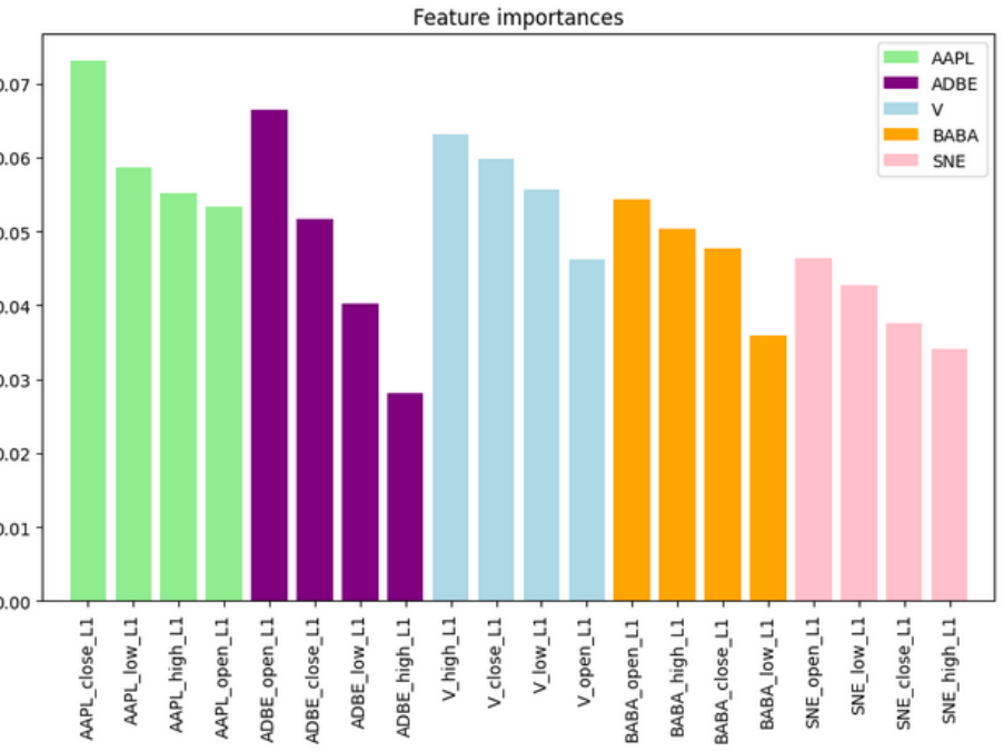 Feature importance по активам